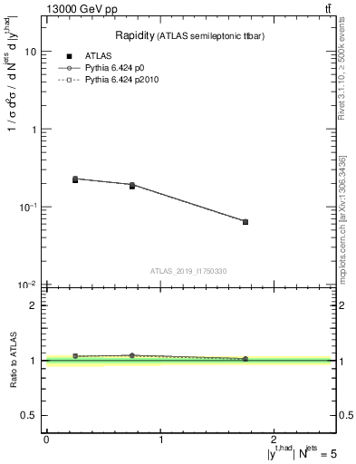 Plot of top.y in 13000 GeV pp collisions