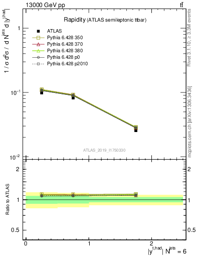 Plot of top.y in 13000 GeV pp collisions