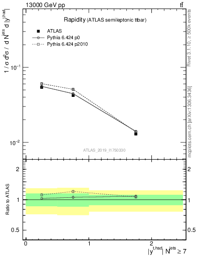 Plot of top.y in 13000 GeV pp collisions