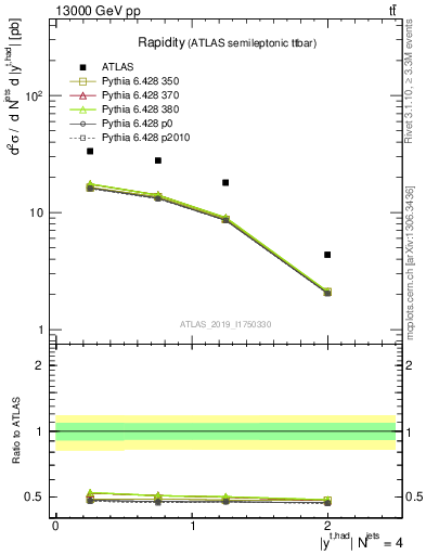 Plot of top.y in 13000 GeV pp collisions