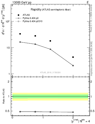 Plot of top.y in 13000 GeV pp collisions