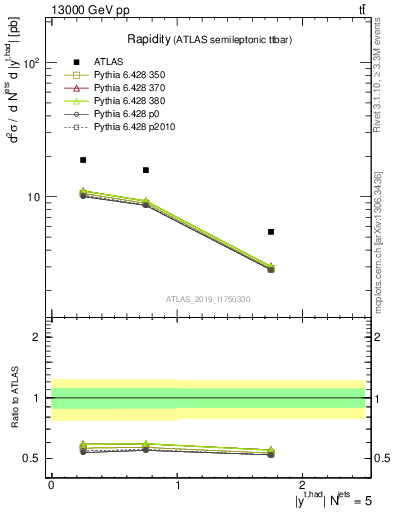 Plot of top.y in 13000 GeV pp collisions