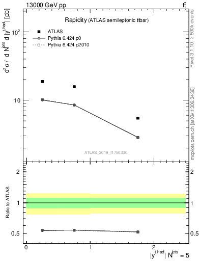 Plot of top.y in 13000 GeV pp collisions