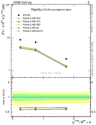 Plot of top.y in 13000 GeV pp collisions