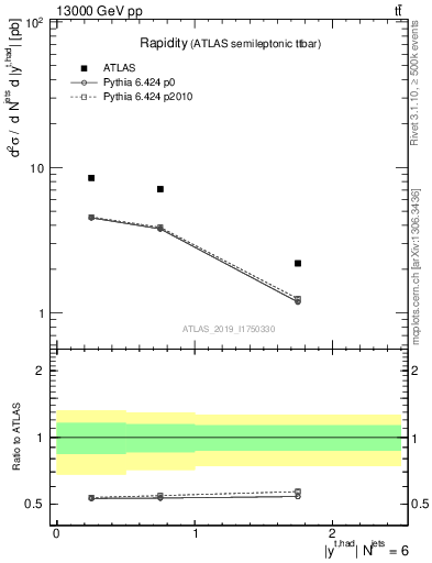 Plot of top.y in 13000 GeV pp collisions