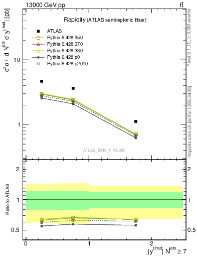 Plot of top.y in 13000 GeV pp collisions