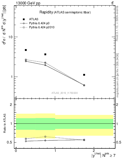 Plot of top.y in 13000 GeV pp collisions