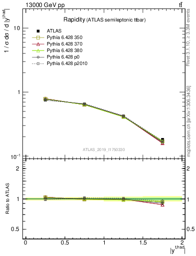 Plot of top.y in 13000 GeV pp collisions