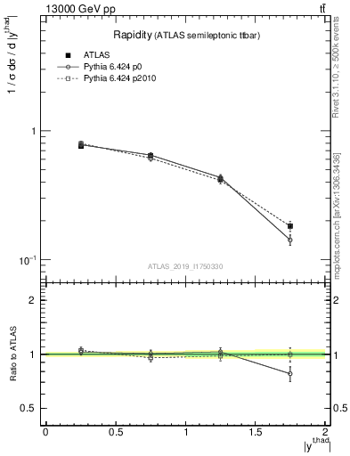 Plot of top.y in 13000 GeV pp collisions