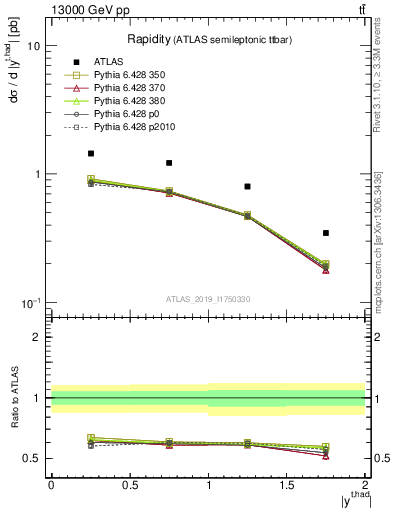 Plot of top.y in 13000 GeV pp collisions