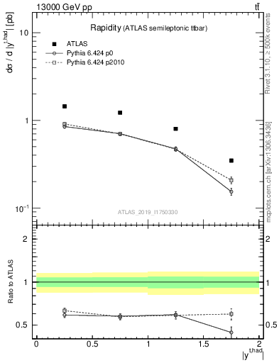 Plot of top.y in 13000 GeV pp collisions