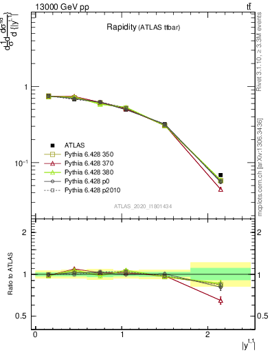 Plot of top.y in 13000 GeV pp collisions