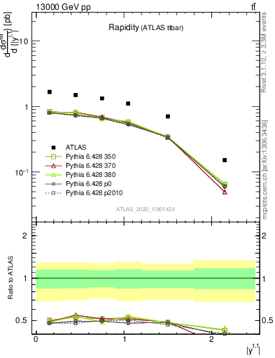 Plot of top.y in 13000 GeV pp collisions