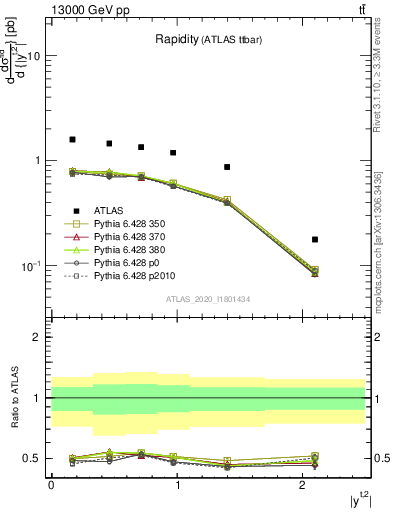 Plot of top.y in 13000 GeV pp collisions