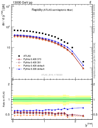 Plot of top.y in 13000 GeV pp collisions