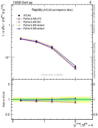 Plot of top.y in 13000 GeV pp collisions