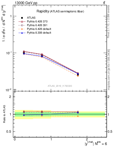 Plot of top.y in 13000 GeV pp collisions