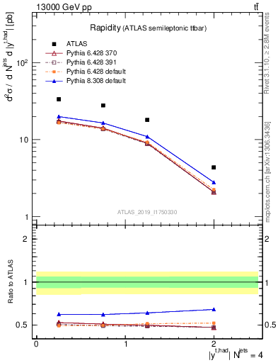 Plot of top.y in 13000 GeV pp collisions