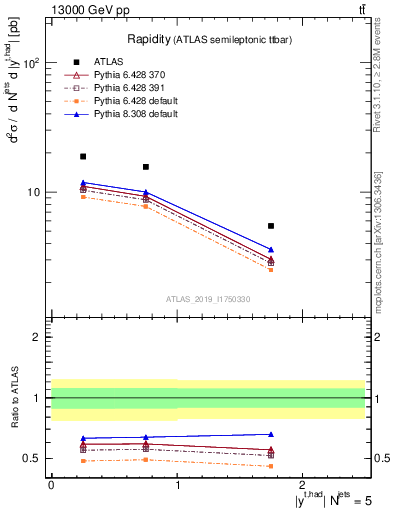 Plot of top.y in 13000 GeV pp collisions