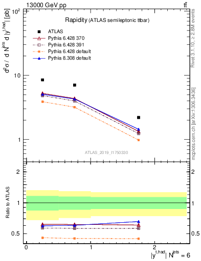 Plot of top.y in 13000 GeV pp collisions