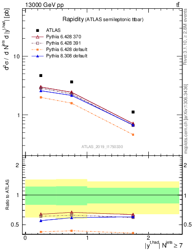 Plot of top.y in 13000 GeV pp collisions