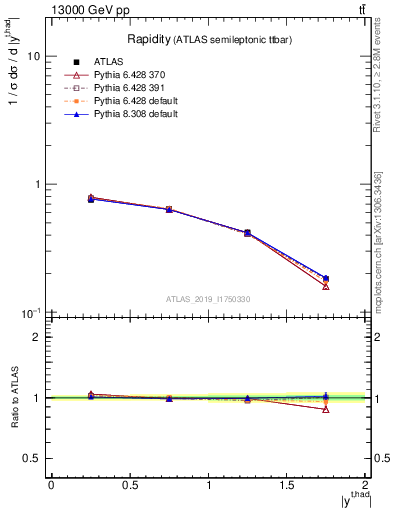 Plot of top.y in 13000 GeV pp collisions