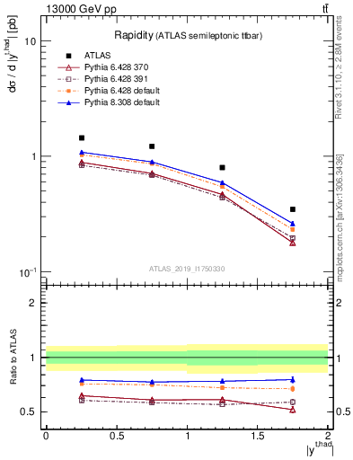 Plot of top.y in 13000 GeV pp collisions