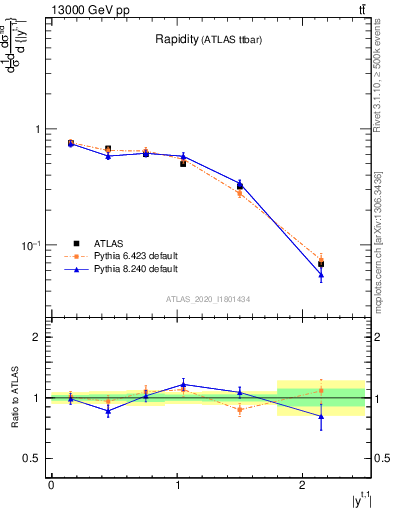 Plot of top.y in 13000 GeV pp collisions