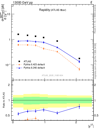 Plot of top.y in 13000 GeV pp collisions