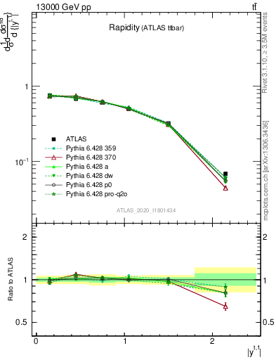 Plot of top.y in 13000 GeV pp collisions