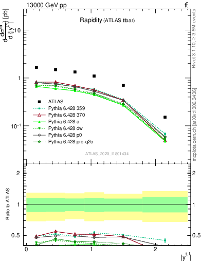 Plot of top.y in 13000 GeV pp collisions