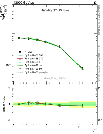 Plot of top.y in 13000 GeV pp collisions