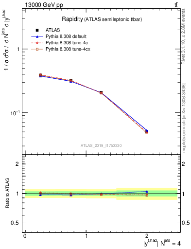 Plot of top.y in 13000 GeV pp collisions