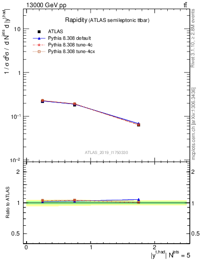 Plot of top.y in 13000 GeV pp collisions