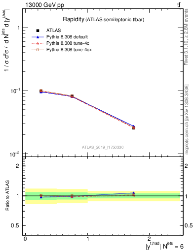 Plot of top.y in 13000 GeV pp collisions