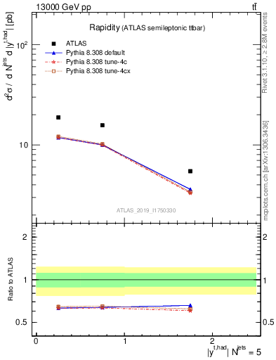 Plot of top.y in 13000 GeV pp collisions