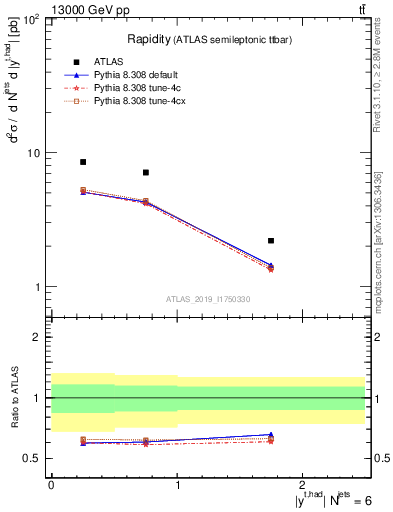 Plot of top.y in 13000 GeV pp collisions