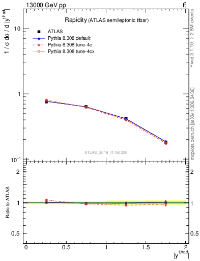 Plot of top.y in 13000 GeV pp collisions