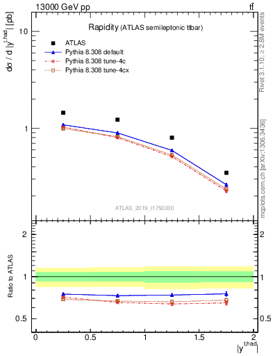 Plot of top.y in 13000 GeV pp collisions