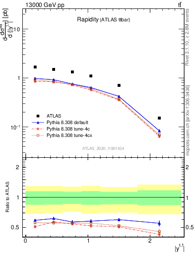 Plot of top.y in 13000 GeV pp collisions