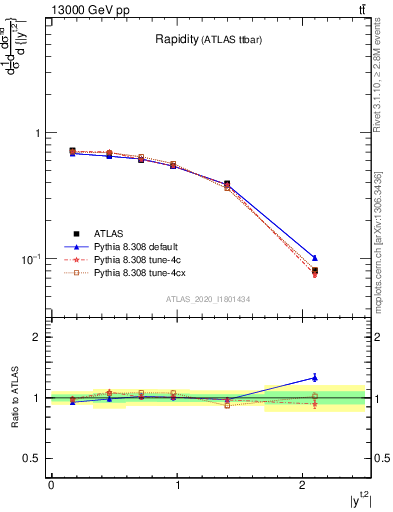 Plot of top.y in 13000 GeV pp collisions