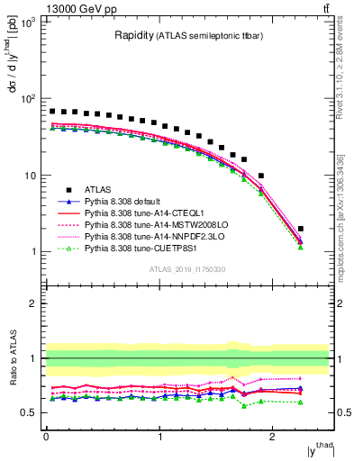 Plot of top.y in 13000 GeV pp collisions