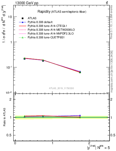 Plot of top.y in 13000 GeV pp collisions