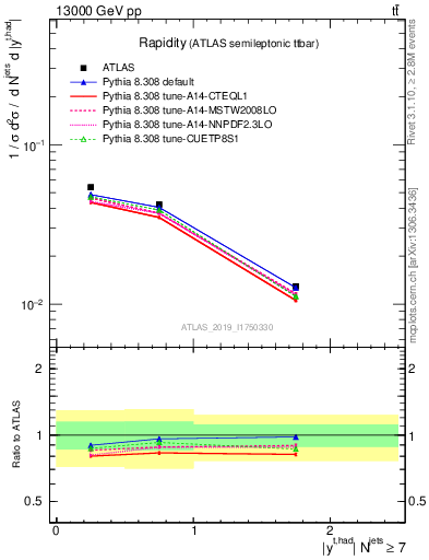 Plot of top.y in 13000 GeV pp collisions