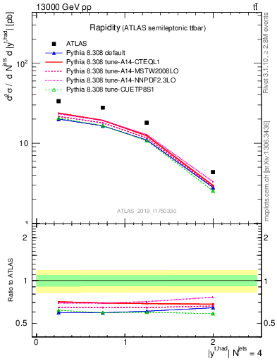 Plot of top.y in 13000 GeV pp collisions