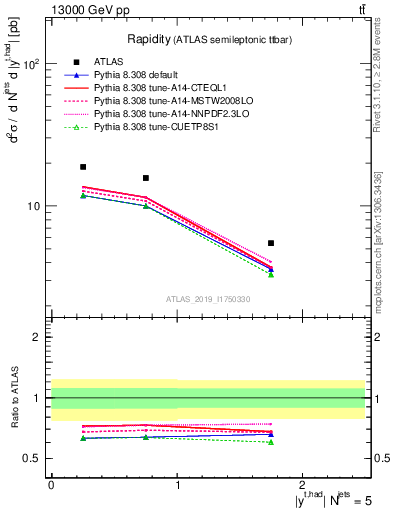 Plot of top.y in 13000 GeV pp collisions