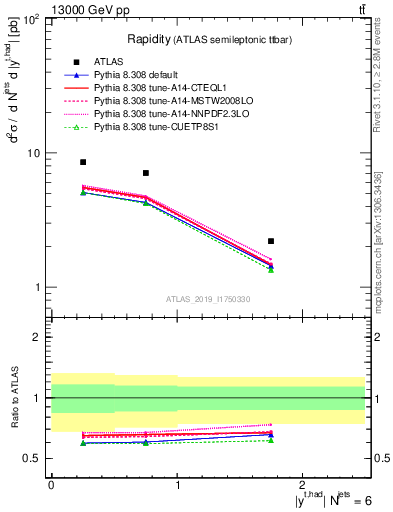 Plot of top.y in 13000 GeV pp collisions