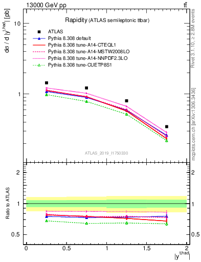 Plot of top.y in 13000 GeV pp collisions