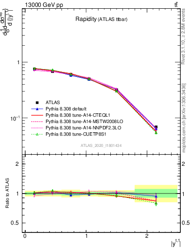 Plot of top.y in 13000 GeV pp collisions