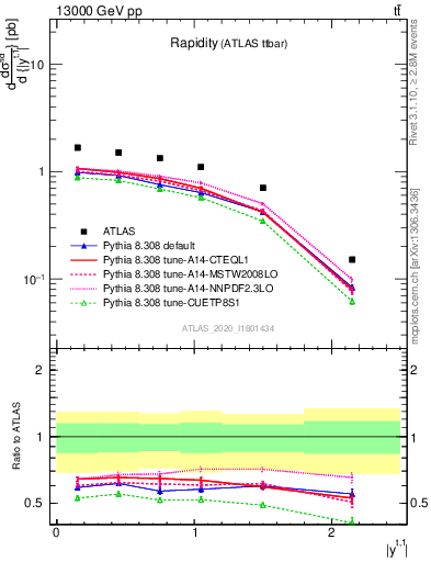 Plot of top.y in 13000 GeV pp collisions